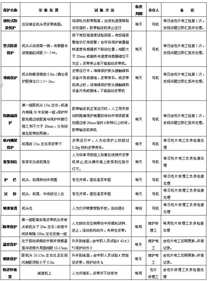 皮帶機保護試驗方法、周期及試驗人制度